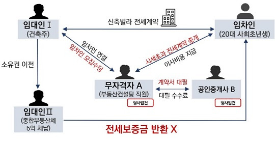 깡통전세 전세사기 범행 사례(출처 : 서울시 민생사법경찰단)