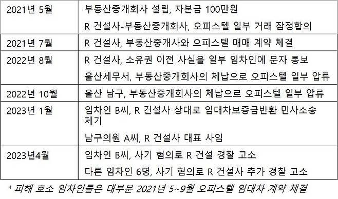 울산 남구 오피스텔 R 건설사 경찰 고소건 사건 경위.