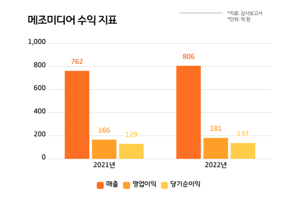 메조미디어 실적 추이. (표=블로터)