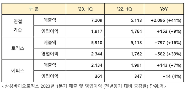 삼성바이오로직스 2023년 1분기 연결 및 별도기준 실적. ⓒ삼성바이오로직스