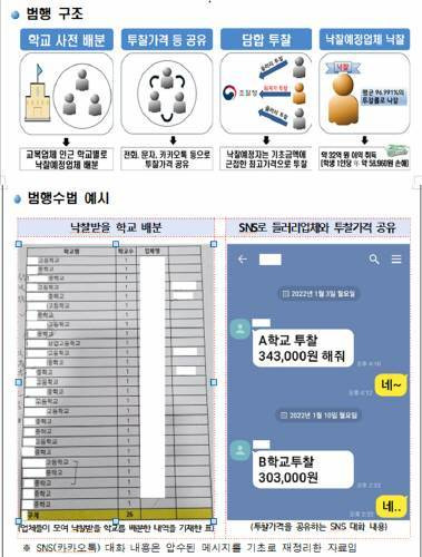 광주지역 중·고교 교복 납품업체 담합 행위 구조와 방법. (사진=광주지방검찰청 자료 갈무리).뉴시스.