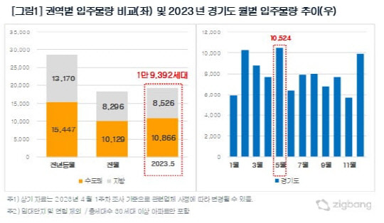 권역별 입주물량 <직방 제공>