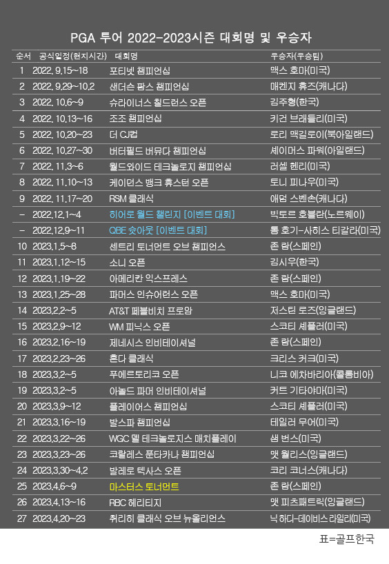 미국프로골프(PGA) 투어 2022-2023시즌 골프대회 우승자(팀) 명단. 닉 하디-데이비스 라일리, '2인 1조' 취리히 클래식 오브 뉴올리언스 골프대회 우승. 표=골프한국