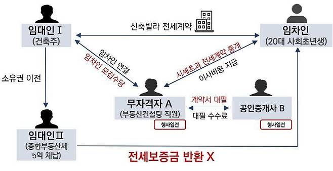 서울시가 조사한 전세사기 피해사례 구조. 서울시 제공