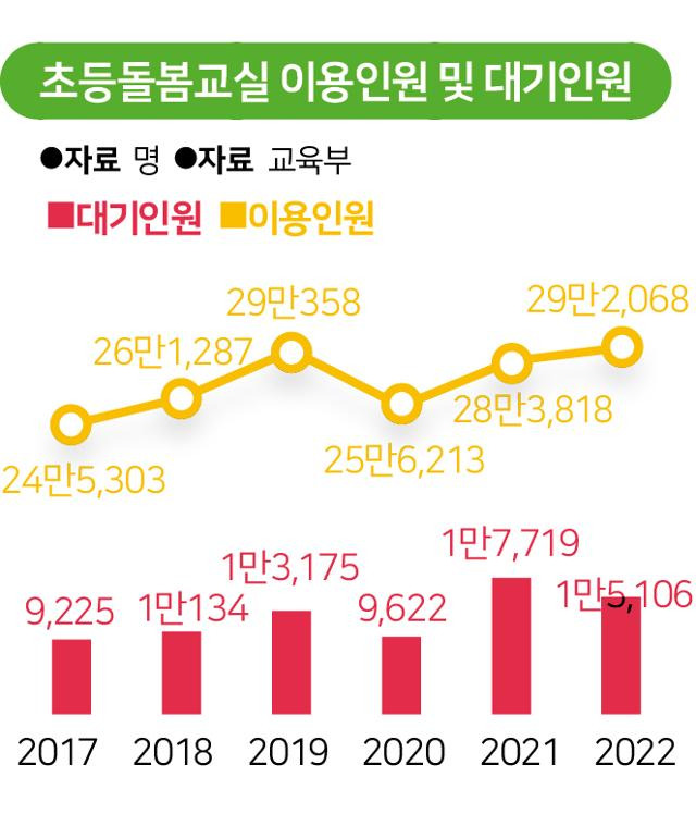 2017~2022년 초등돌봄교실 이용인원 및 대기인원. 그래픽=송정근 기자