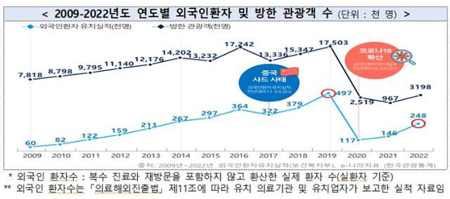 2009~2022년 연도별 외국인 환자 및 방한 관광객 수 추이. 보건복지부 제공