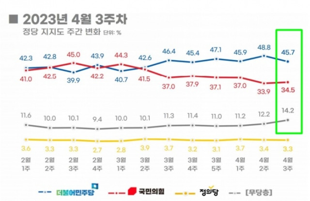 24일 발표된 리얼미터 여론조사 결과. 정당 지지도 조사에서 더불어민주당 지지율이 하락했다. 반면 무당층은 윤석열정부 출범 이후 최고인 14.2%를 기록했다. 국민의힘은 소폭 상승하는데 그쳤다. 리얼미터 캡처