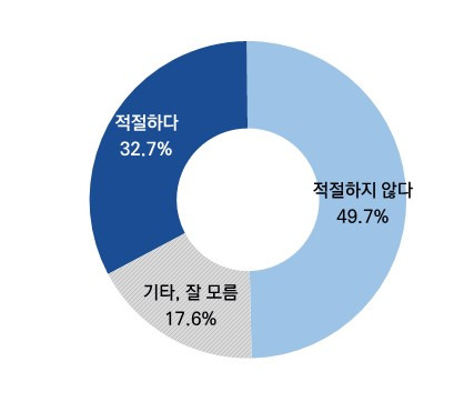 벌금을 내지 못하는 취약계층을 노역 시키는 것에 대한 인식 조사. 출처=공공의창·서던포스트