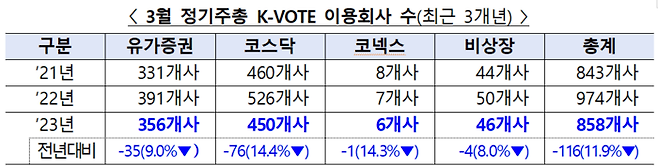 3월 정기주총 K-VOTE 이용회사 수<자료=한국예탁결제원>