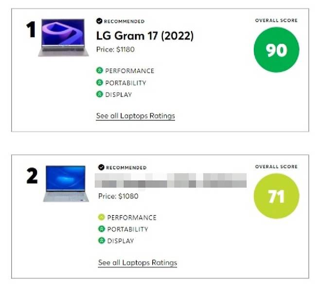 미국 컨슈머리포트가 올해 최고의 윈도 노트북으로 선정한 LG 그램이 타사 2위 제품과 압도적 점수 차이를 보이고 있다.
 컨슈머리포트 캡처