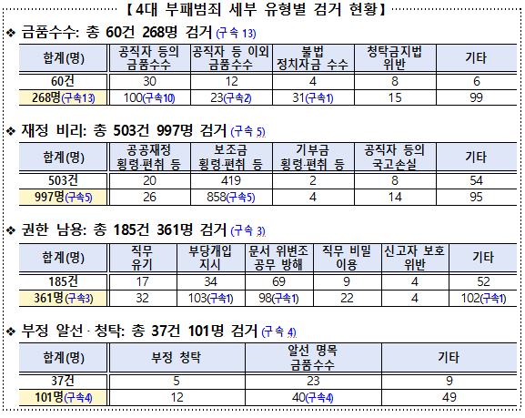 4대 부패범죄 세부 유형별 검거 현황. /사진=경찰청 제공