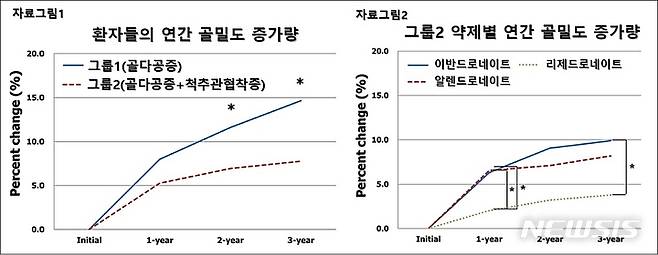 [서울=뉴시스]골다공증만 있는 환자군과 골다공증과 척추관 협착증이 함께 있는 환자군의 골밀도 증가량을 비교한 그래프. (그래프= 은평성모병원 제공) 2023.04.24. photo@newsis.com.