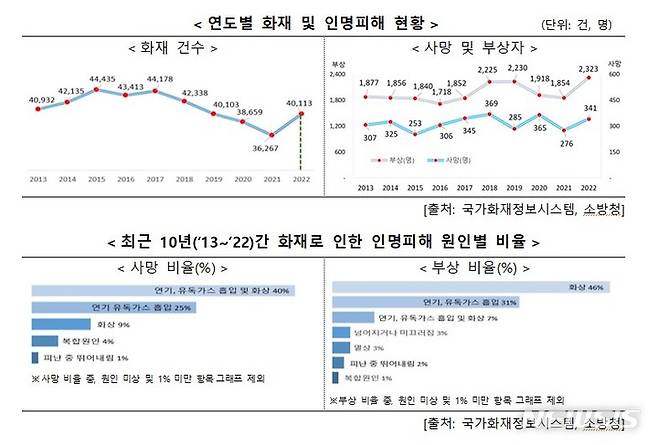 [세종=뉴시스] 최근 10년간 화재 발생 및 인명피해 현황. (자료= 행정안전부 제공)