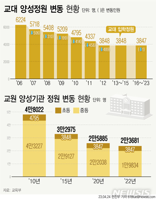 [서울=뉴시스] 23일 교육부가 발표한 중장기(2024~2027년) 교원수급계획에 따르면 초등교사 양성기관인 교대 정원을 줄이겠다고 밝혔다. 2024학년도 신규 채용 예정인 초등교사 규모(2900~3200명 내외)보다 현재 교대 입학정원(3847명)이 더 많아 줄일 수밖에 없다는 입장이다. (그래픽=전진우 기자)  618tue@newsis.com