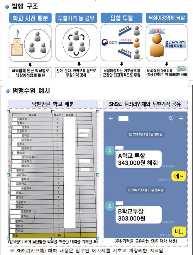 [광주=뉴시스] 광주 지역 중·고교 교복 납품업체 담합 행위 구조와 방법. (사진=광주지방검 자료 갈무리). photo@newsis.com *재판매 및 DB 금지