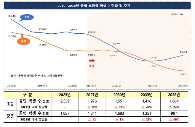 2010~2038년 공립 초중등 학생수 현황 및 추계. 교육부 제공
