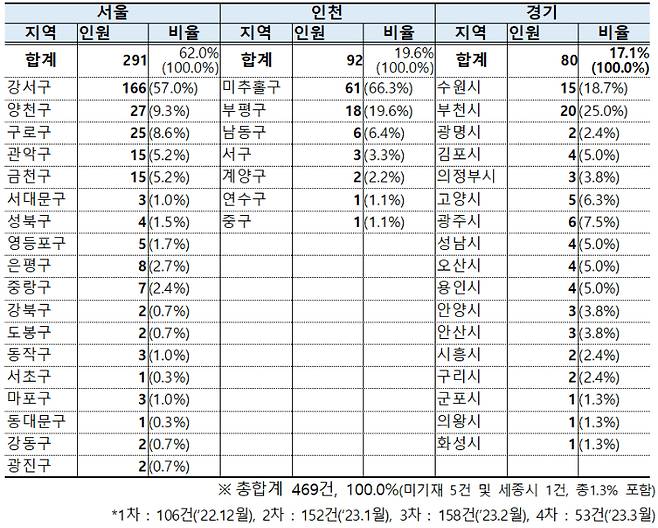 국토교통부 월별·지역별 전세사기 관련 경찰 수사의뢰 현황. 김두관 의원실 제공