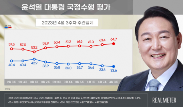 자료=리얼미터