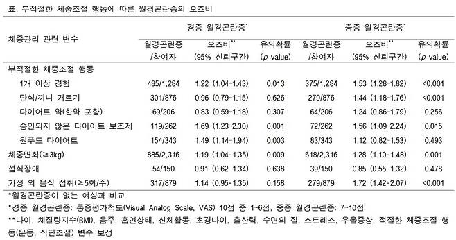 부적절한 체중조절 행동에 따른 월경곤란증 오즈비 [질병관리청 보도자료 캡처]