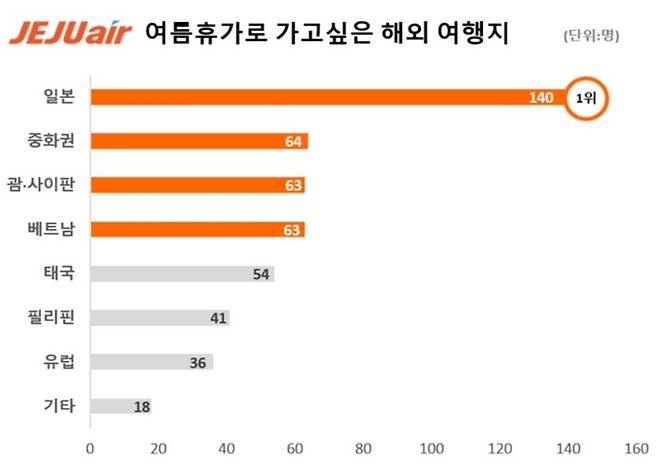 해외여행 간다면 어디로? [제주항공 제공. 재판매 및 DB 금지]