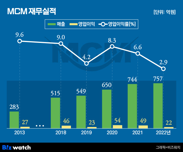 엠씨엠(MCM) 재무실적