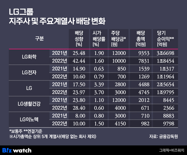 LG그룹 지주사 및 주요 계열사 배당 변화./그래픽=비즈워치