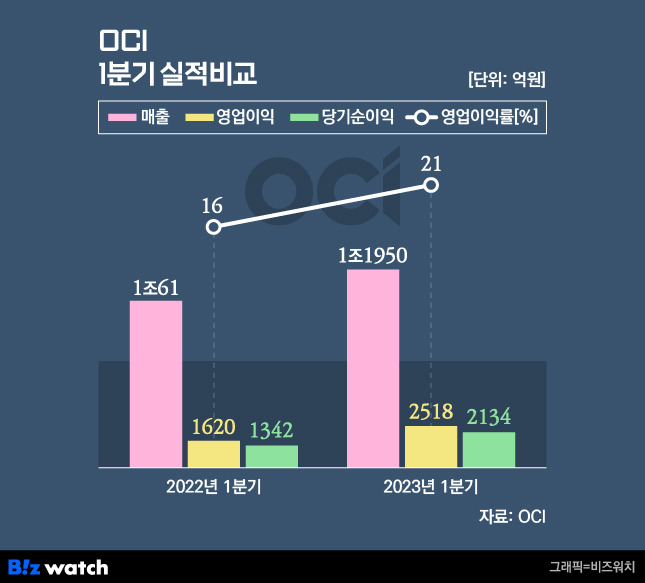 OCI 1분기 실적 비교./그래픽=비즈워치