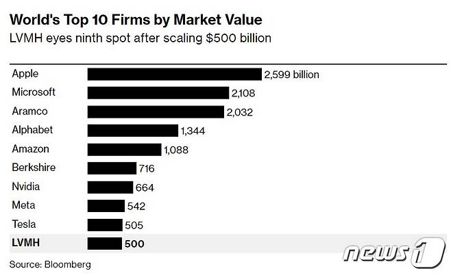 세계 시총 10대 기업 - 블룸버그 갈무리