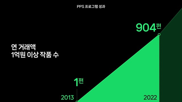 네이버웹툰은 지난 2013년 도입한 'PPS' 시행 결과 지난해 연간 거래액 1억 원을 넘긴 작품이 904편으로 늘었다고 밝혔다. /네이버웹툰