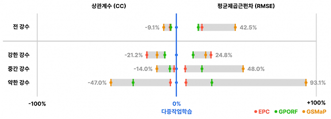 다중작업학습 알고리즘을 이용한 강수 추정과 기존 위성 강수 관측 자료와의 성능 비교. 그림출처=카이스트 제공