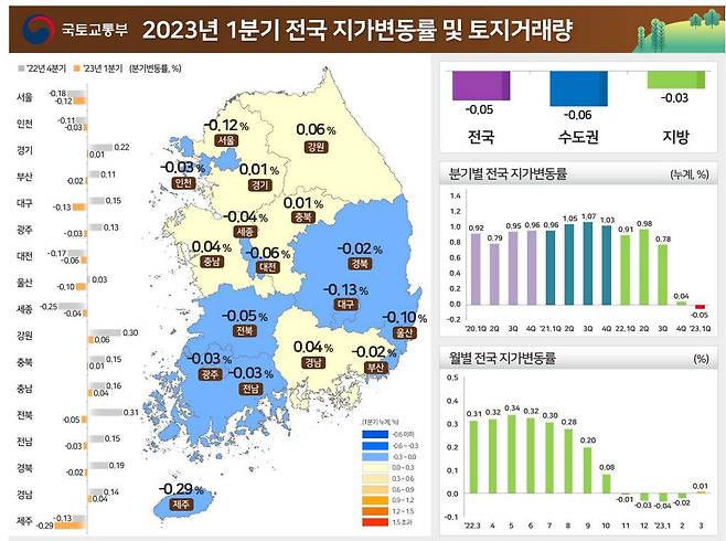 2023년 1분기 전국 지가변동률. /국토부 제공