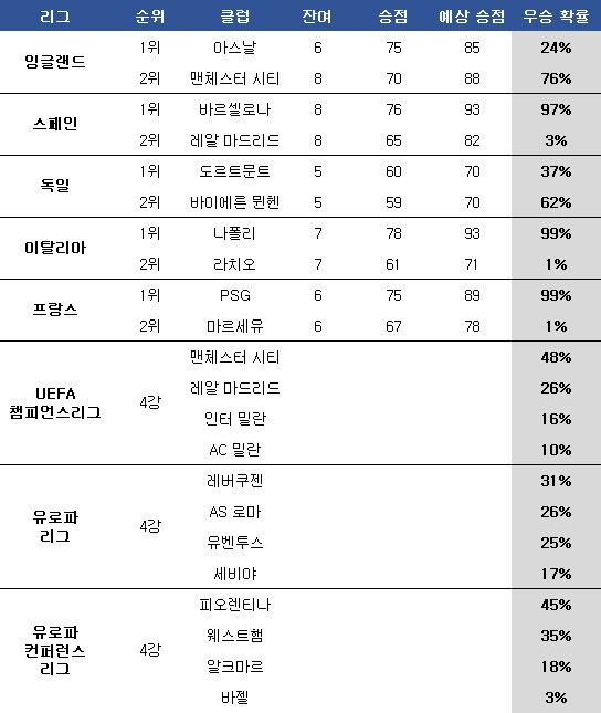 유럽 5대 리그 및 유럽클럽대항전 우승 확률. ⓒ 데일리안 스포츠