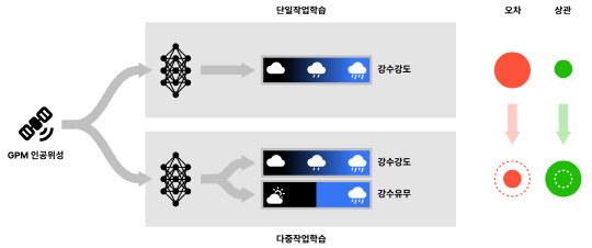 KAIST는 위성의 강수 관측값을 활용해 지상 강수량을 추정하는 새로운 기계학습법을 개발했다.



KAIST 제공