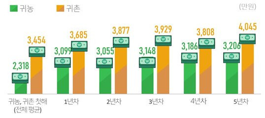 귀농, 귀촌가구 소득 /사진=농림축산식품