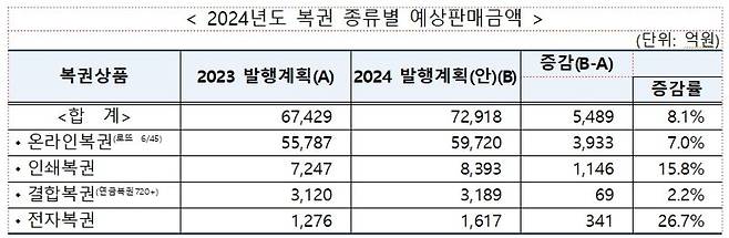 [표=복권위원회] /사진=파이낸셜뉴스 사진DB