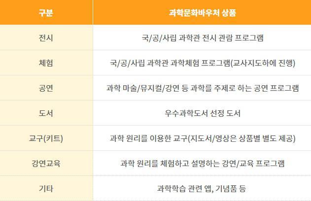 과학문화바우처 상품 선정 기준. 출처=과기정통부