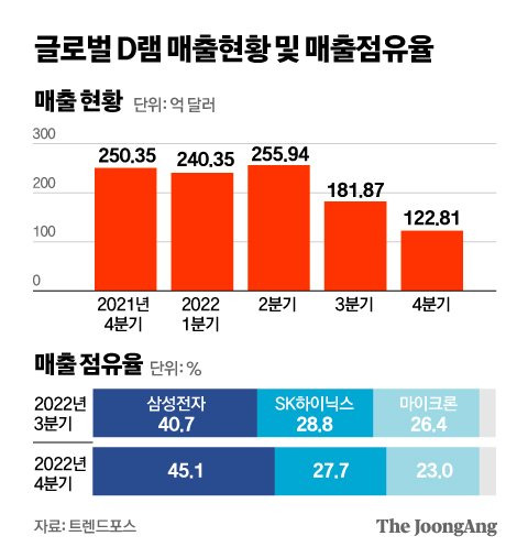 그래픽=김영옥 기자 yesok@joongang.co.kr