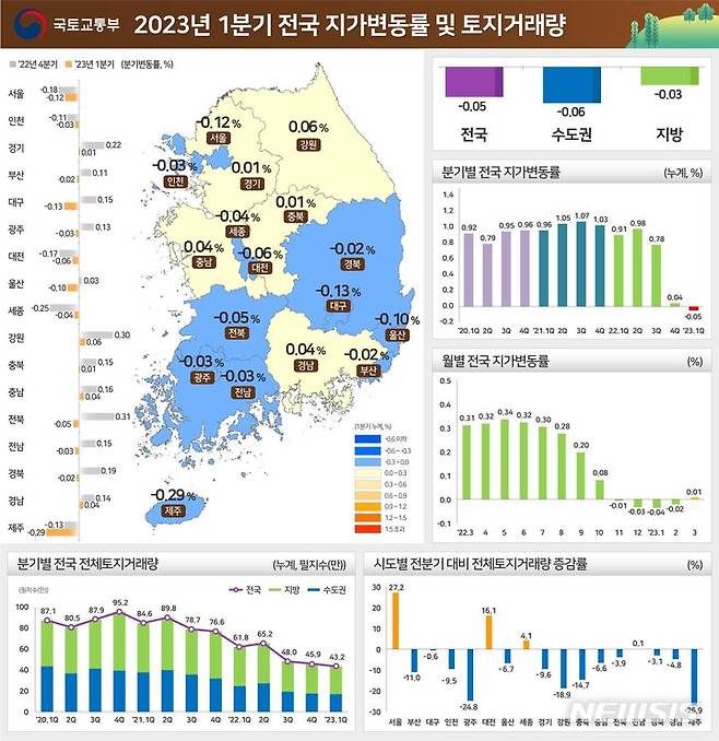 [서울=뉴시스] 1분기 전국 지가변동률 및 토지거래량. (인포그래픽=국토교통부 제공)