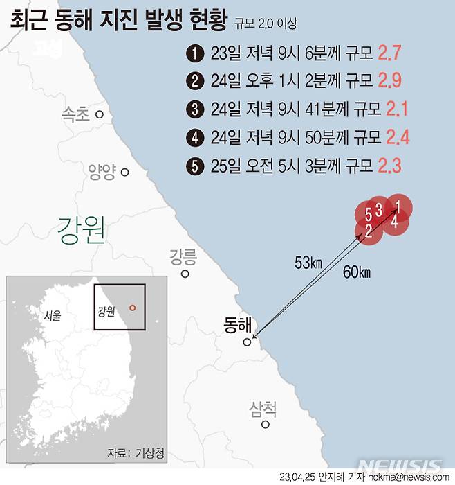 [서울=뉴시스] 행정안전부가 강원도 동해 해역에서 지난 23일부터 25일 오전 9시까지 총 15차례 지진이 연속 발생함에 따라 '관심' 단계를 발령했다. 15회 지진 중 10회가 규모 2.0미만이었다. 규모 2.0~2.9 지진은 5회 있었다. (그래픽=안지혜 기자)  hokma@newsis.com