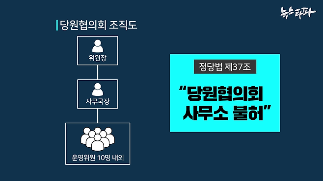 ▲ 정당법 제37조 3항에 따라 시ㆍ도당 하부조직의 운영을 위하여 당원협의회 등의 사무소를 둘 수 없다.&nbsp;