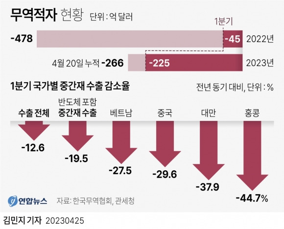 1분기 및 4월 20일까지 누적 무역적자 현황과 1분기 국가별 중간재 수출 감소율 연합뉴스 그래픽