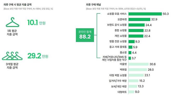 MZ세대 의류 구매 시 평균 지출 금액과 채널 [오픈서베이 보고서 캡처. 재판매 및 DB 금지]