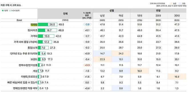 MZ세대 의류 구매 시 고려 요소 [오픈서베이 보고서 캡처. 재판매 및 DB 금지]