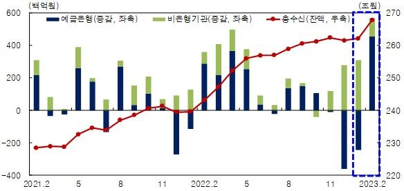 금융기관 수신 추이 [한국은행 대구경북본부 제공. 재판매 및 DB 금지]