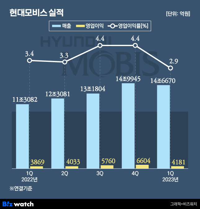 현대모비스 실적. /그래픽=비즈워치.