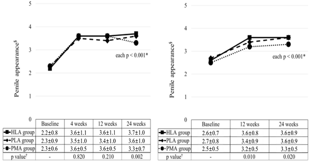 음경 확대술 활용 필러 종류별 음경 외향에 대한 만족도(왼쪽)와 성생활 만족도 추이. [자료=이원기 교수]