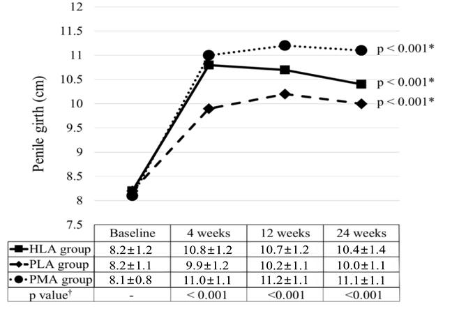 필러 종류별 음경 확대술 후 음경 둘레 두께 추이 [자료=이원기 교수]
