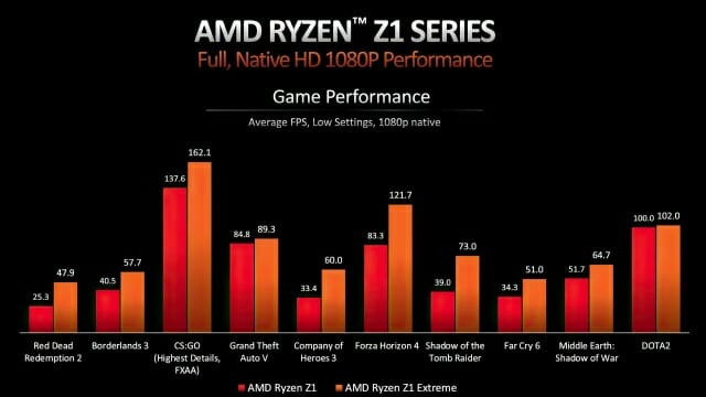 AMD 라이젠 Z1 게임 성능 측정 결과. (자료=AMD)