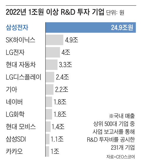 R&D 1조원 이상 투자 기업