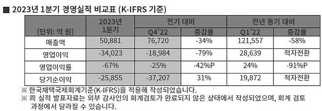 SK하이닉스 1분기 실적ⓒSK하이닉스